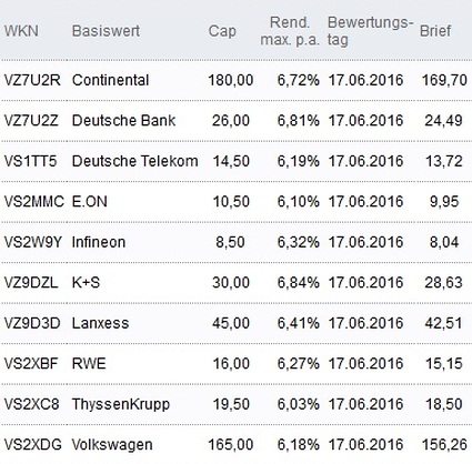 Attraktive Discount-Zertifikate