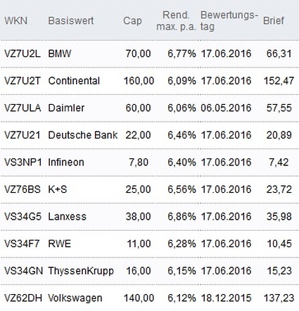 Attraktive Discount-Zertifikate