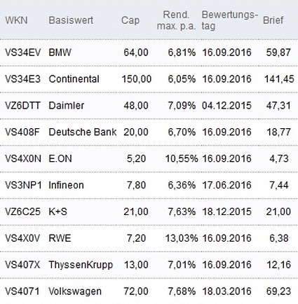 Attraktive Discount-Zertifikate