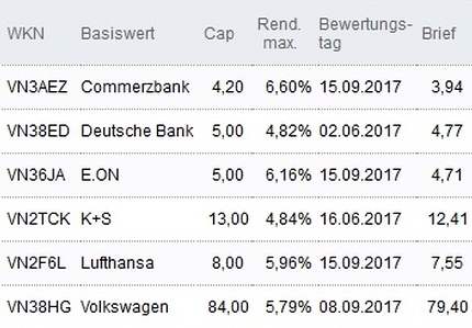 Attraktive Discount-Zertifikate