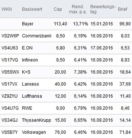 Attraktive Discount-Zertifikate