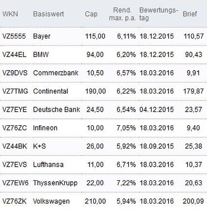 Attraktive Discount-Zertifikate
