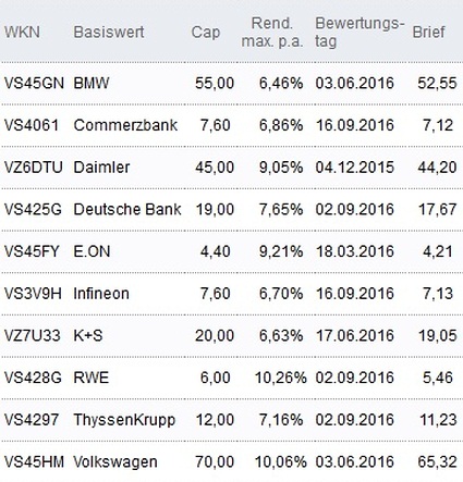 Attraktive Discount-Zertifikate