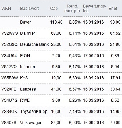Attraktive Discount-Zertifikate
