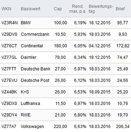 Attraktive Discount-Zertifikate