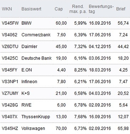 Attraktive Discount-Zertifikate