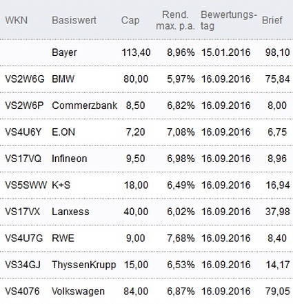 Attraktive Discount-Zertifikate