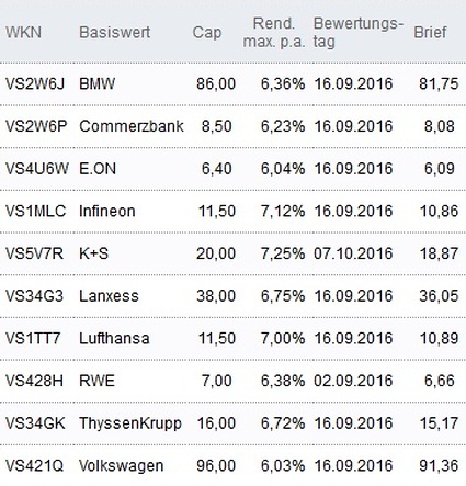 Attraktive Discount-Zertifikate