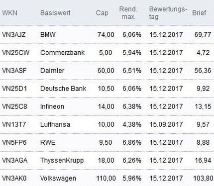 Attraktive Discount-Zertifikate
