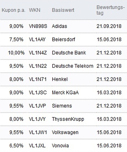 Attraktive Aktienanleihen