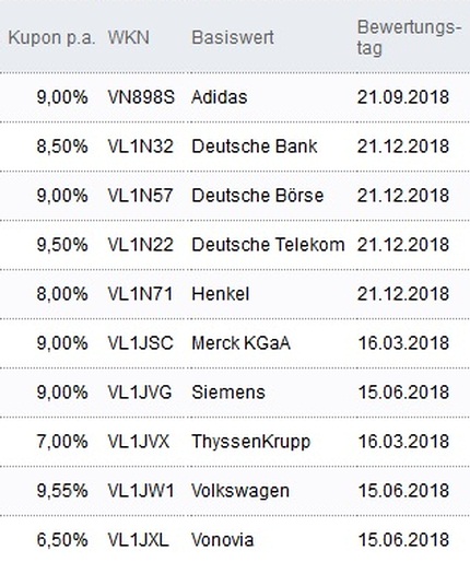 Attraktive Aktienanleihen