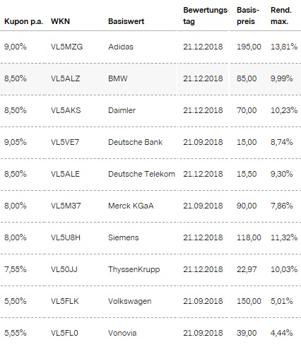 Attraktive Aktienanleihen