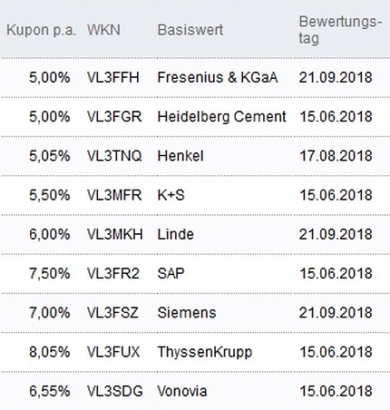 Attraktive Aktienanleihen