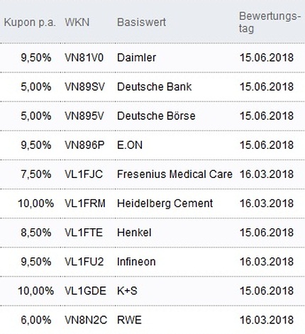 Attraktive Aktienanleihen