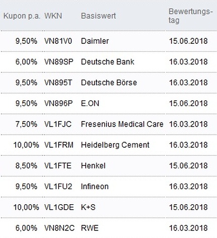 Attraktive Aktienanleihen