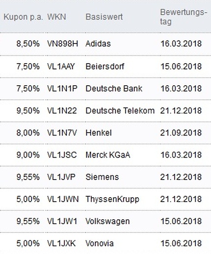 Attraktive Aktienanleihen