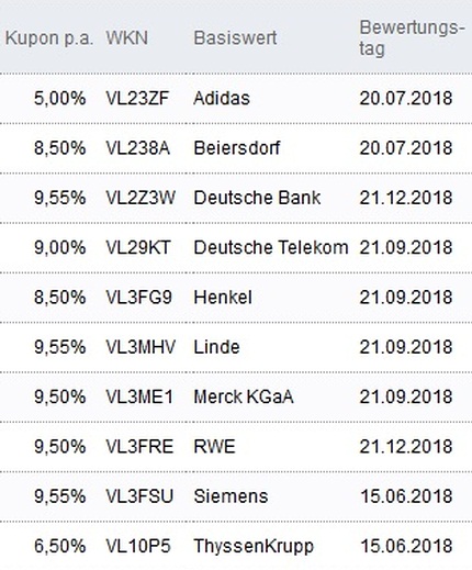 Attraktive Aktienanleihen