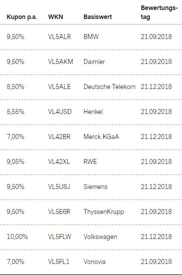 Attraktive Aktienanleihen