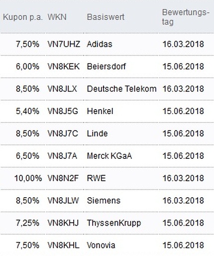Attraktive Aktienanleihen