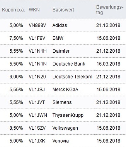 Attraktive Aktienanleihen