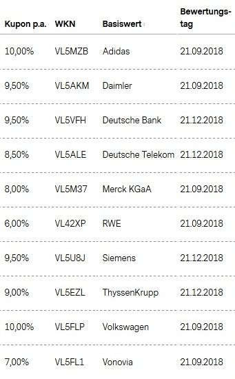 Attraktive Aktienanleihen