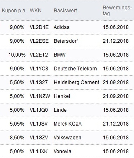 Attraktive Aktienanleihen