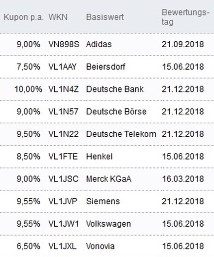 Attraktive Aktienanleihen