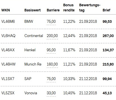 Attraktive Bonus Cap-Zertifikate