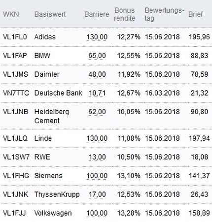 Attraktive Bonus Cap-Zertifikate