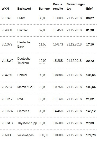 Attraktive Bonus Cap-Zertifikate