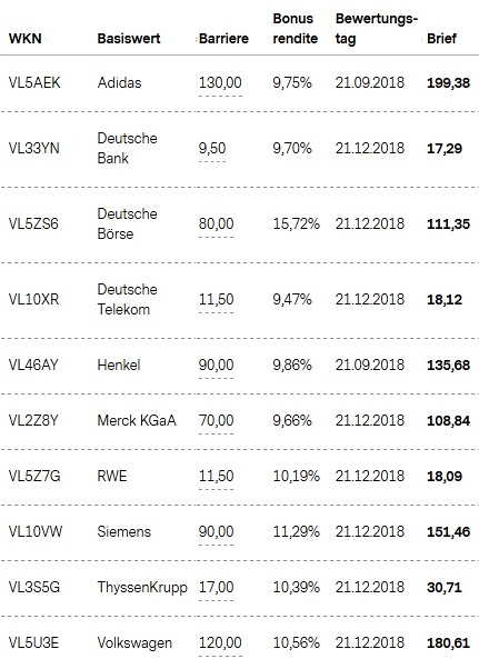 Attraktive Bonus Cap-Zertifikate