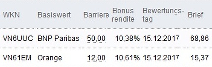 Attraktive Bonus Cap-Zertifikate