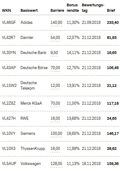 Attraktive Bonus Cap-Zertifikate