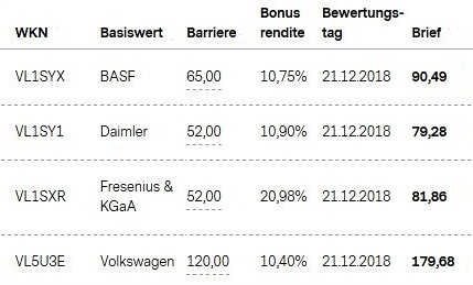Attraktive Bonus Cap-Zertifikate