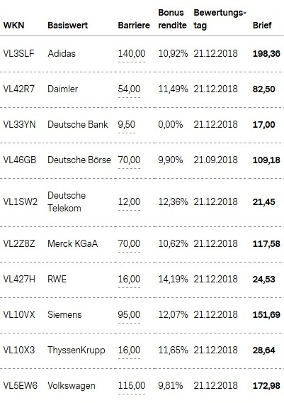 Attraktive Bonus Cap-Zertifikate