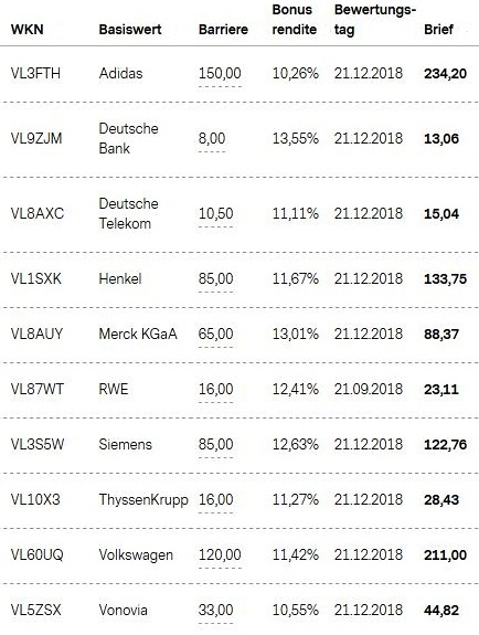 Attraktive Bonus Cap-Zertifikate