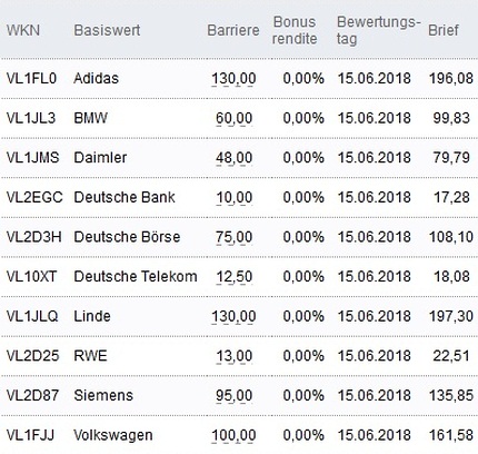 Attraktive Bonus Cap-Zertifikate