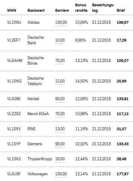 Attraktive Bonus Cap-Zertifikate