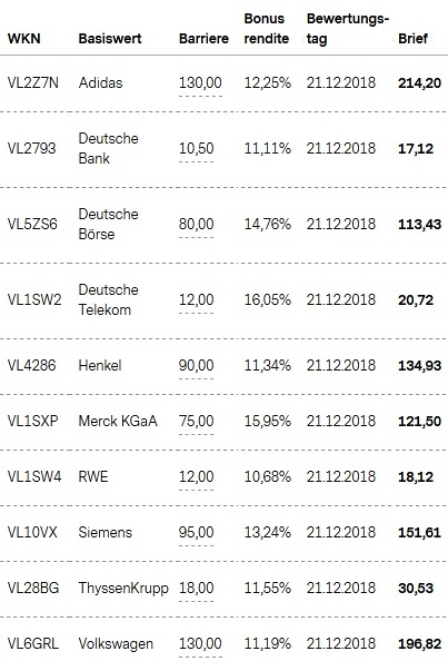 Attraktive Bonus Cap-Zertifikate