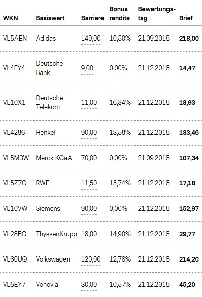 Attraktive Bonus Cap-Zertifikate