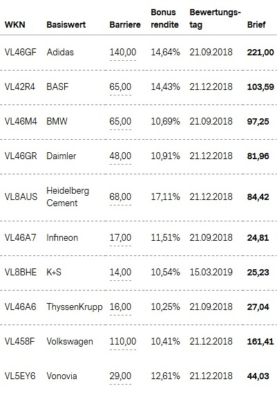 Attraktive Bonus Cap-Zertifikate
