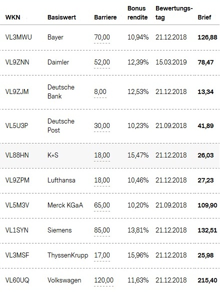 Attraktive Bonus Cap-Zertifikate