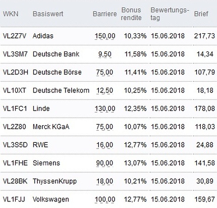 Attraktive Bonus Cap-Zertifikate