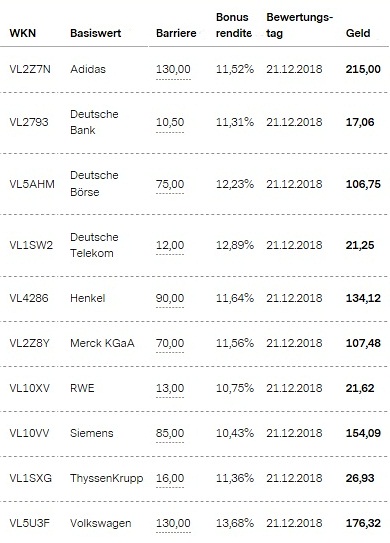 Attraktive Bonus Cap-Zertifikate