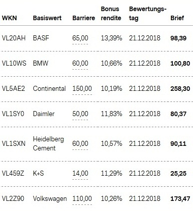 Attraktive Bonus Cap-Zertifikate