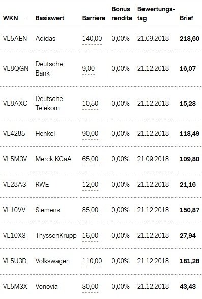 Attraktive Bonus Cap-Zertifikate