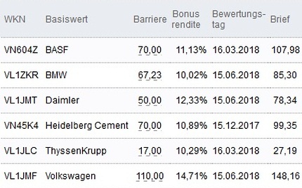 Attraktive Bonus Cap-Zertifikate