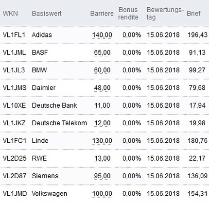 Attraktive Bonus Cap-Zertifikate