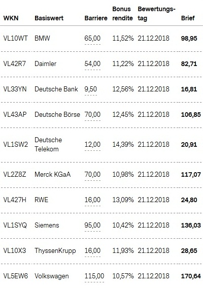 Attraktive Bonus Cap-Zertifikate