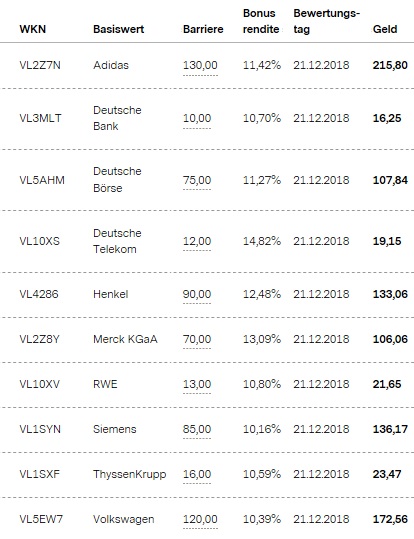 Attraktive Bonus Cap-Zertifikate